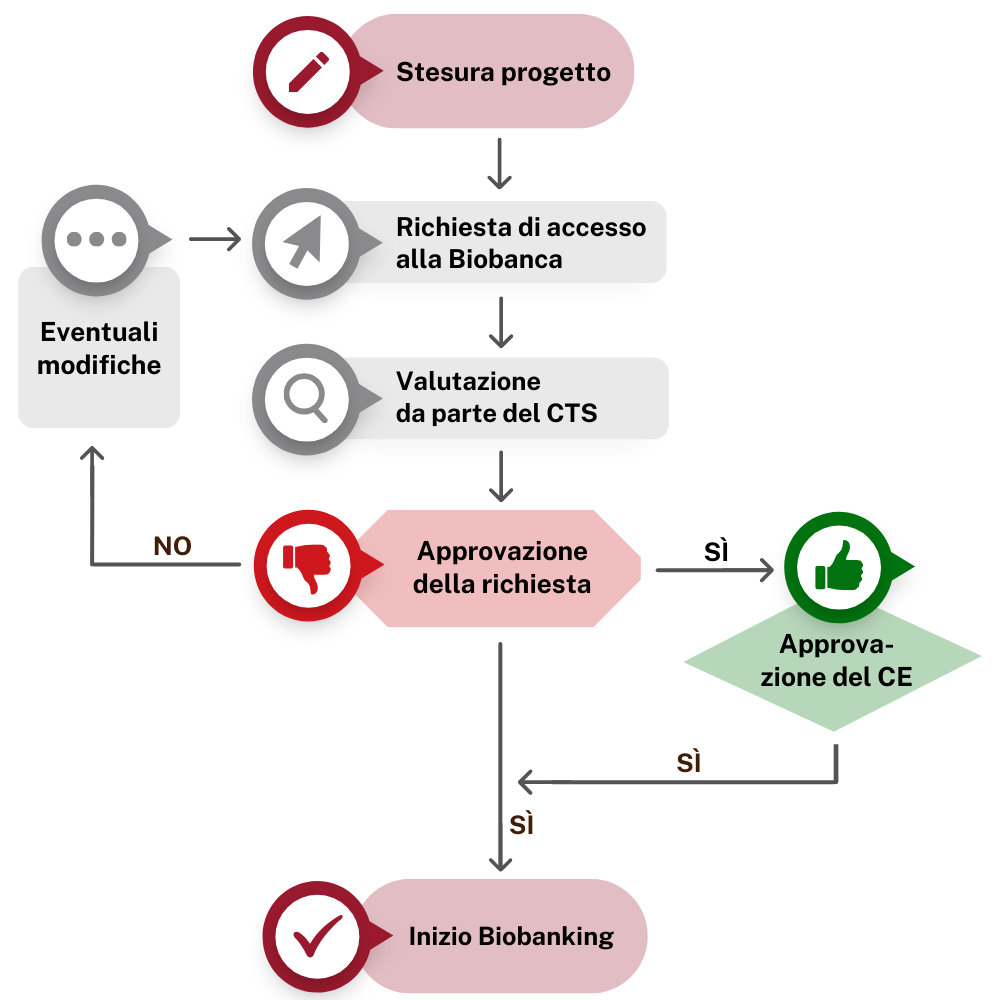 UPO BIOBANCA RACCOLTA DI CAMPIONI BIOLOGICI